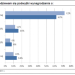 Niskie podwyżki