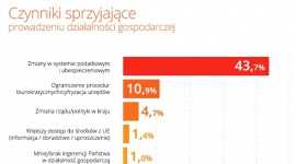 Firmy z sektora MŚP chcą zmian w systemie podatkowym i ZUS BIZNES, Gospodarka - Co sprzyja prowadzeniu działalności gospodarczej? Dane na temat ujawnia badanie Instytutu Badań i Analiz oraz portalu Firmy.net.