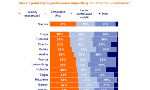 Blisko co trzeci Polak nie martwi się, ile wyda na Święta – wynika z badania Grupy ING