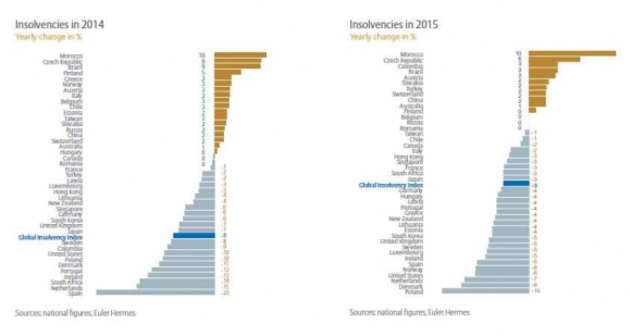Na świecie spada liczba upadających firm BIZNES, Gospodarka - Prognozy przewidują spadek liczby upadłości, jednak nadal będzie ich więcej niż przed recesją.