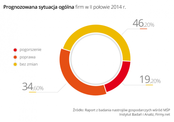 Małe firmy: brak poprawy w I połowie 2014 roku BIZNES, Gospodarka - W minionym półroczu sytuacja ogólna małych polskich firm nieznacznie się pogorszyła, pomimo optymistycznych nastrojów pod koniec zeszłego roku.