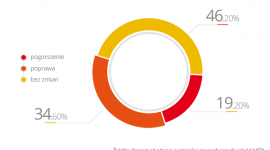 Małe firmy: brak poprawy w I połowie 2014 roku BIZNES, Gospodarka - W minionym półroczu sytuacja ogólna małych polskich firm nieznacznie się pogorszyła, pomimo optymistycznych nastrojów pod koniec zeszłego roku.