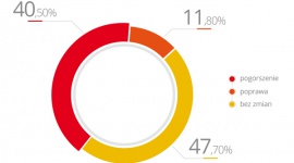 Mały biznes: rząd Tuska nam nie pomagał BIZNES, Gospodarka - Aż 88 proc. mikro- i małych firm oceniło działalność rządu Donalda Tuska na rzecz poprawy ich sytuacji w ostatnim roku jako niekorzystną bądź nieodczuwalną ? ujawniło badanie Instytutu Badań i Analiz OSB oraz portalu Firmy.net.