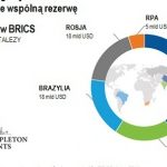 Bankowa inicjatywa krajów BRICS