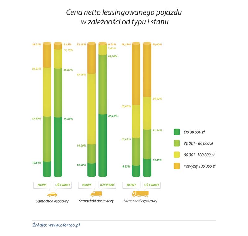wykres_Cena-netto-leasingowanego-pojazdu-w-zaleznosci-od-typu-i-stanu-pojazdu