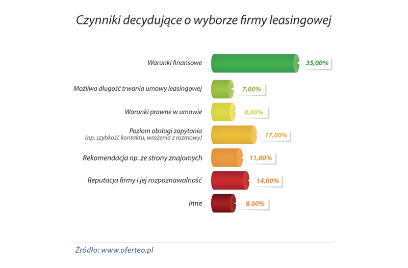 wykres_Czynniki_decydujace_o_wyborze_firmy_leasingowej