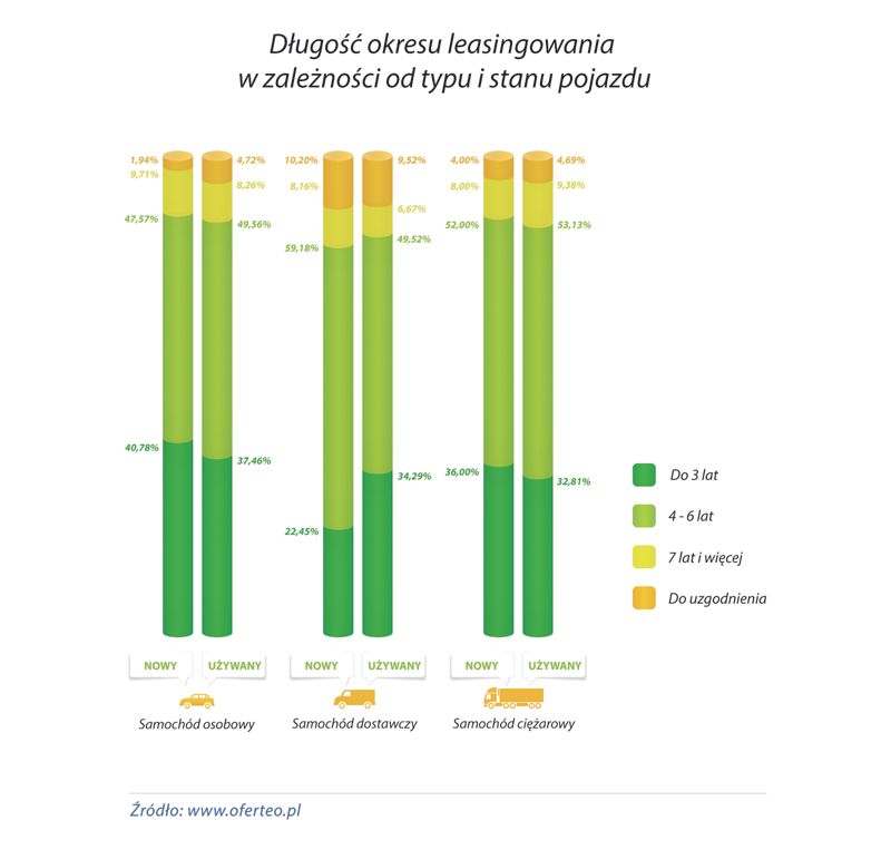 wykres_Dlugosc-okresu-leasingowania-w-zaleznosci-od-typu-i-stanu-pojazdu