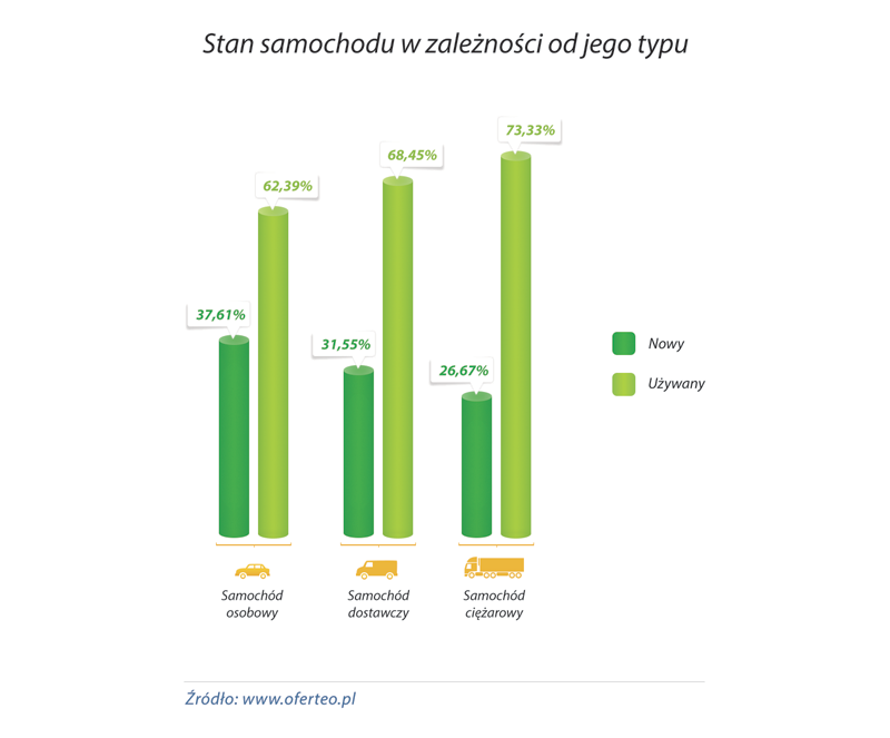 wykres_Stan-samochodu-w-zaleznosci-od-jego-typu