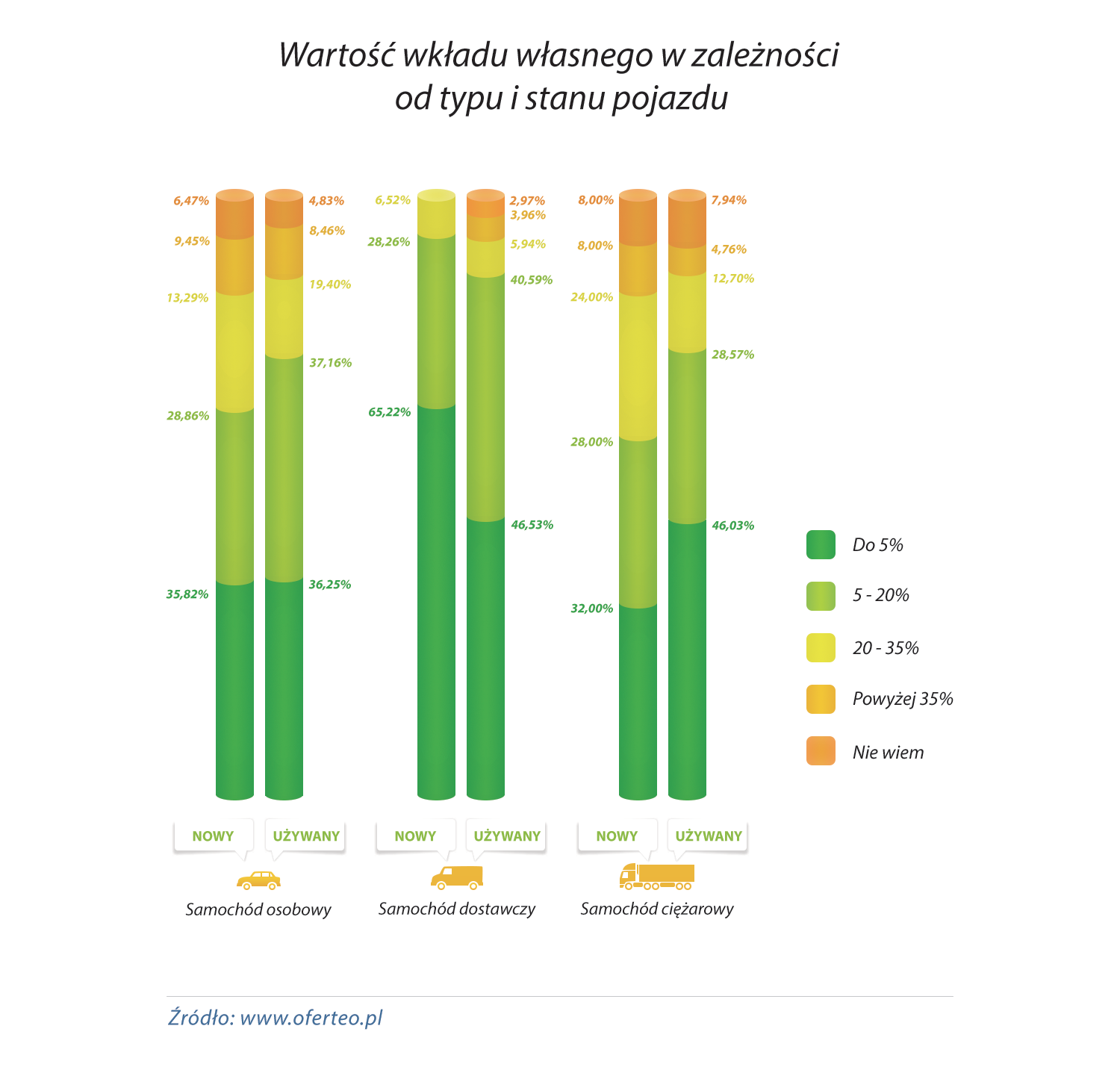 wykres_Wartosc-wkladu-wlasnego-w-zaleznosci-od-typu-i-stanu-pojazdu