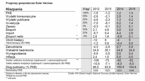 Hiszpania ostrożnie bierze byka za rogi BIZNES, Gospodarka - Hiszpańska gospodarka wyszła z recesji. Wzrost w drugim kwartale był pozytywnym zaskoczeniem, ze wzrostem PKB o +0,6% w ujęciu kwartał do kwartału, napędzanym znaczną poprawą w popycie krajowym, a w szczególności w wydatkach gospodarstw domowych.