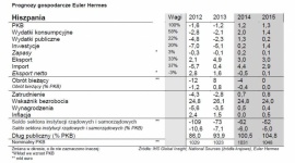 Hiszpania ostrożnie bierze byka za rogi BIZNES, Gospodarka - Hiszpańska gospodarka wyszła z recesji. Wzrost w drugim kwartale był pozytywnym zaskoczeniem, ze wzrostem PKB o +0,6% w ujęciu kwartał do kwartału, napędzanym znaczną poprawą w popycie krajowym, a w szczególności w wydatkach gospodarstw domowych.