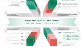 Długoterminowy wynajem opłacalny dla firm z sektora MŚP BIZNES, Gospodarka - Niemal połowa badanych firm z sektora MŚP (Małych i Średnich Przedsiębiorstw) dostrzega potencjalne korzyści z wynajmu długoterminowego. Na pierwszym miejscu jest oszczędność czasu