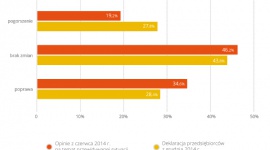 Małe firmy: II półrocze 2014 roku gorsze niż się spodziewaliśmy BIZNES, Gospodarka - W ciągu ostatnich sześciu miesięcy przedsiębiorcy nie odnotowali poprawy sytuacji finansowej swoich firm, na co wpłynął większy niż przewidywali spadek cen i popytu.