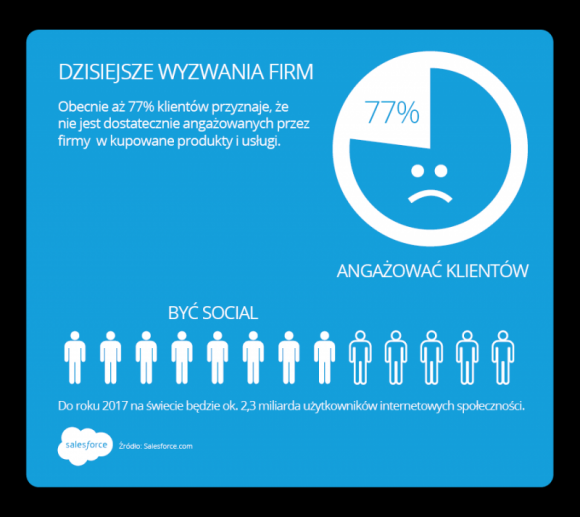 Salesforce: w 5 lat ilość danych wzrośnie od 10 do 50 razy BIZNES, Gospodarka - Do 2020 r. ogół danych przetwarzanych przez firmy wzrośnie od 10 do 50 razy! Ilość danych mobilnych wzrośnie 10-krotnie, danych nieustrukturyzowanych 19-krotnie, a danych odnoszących się do sprzedawanych produktów będzie aż 50 razy więcej w stosunku do obecnego wolumenu.