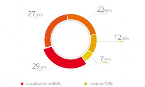 W ?dobrą zmianę? wierzy zaledwie 19,2 proc. małych firm