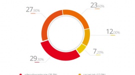 W ?dobrą zmianę? wierzy zaledwie 19,2 proc. małych firm BIZNES, Gospodarka - Badanie na temat postaw miro- i małych przedsiębiorców wobec rządu PiS