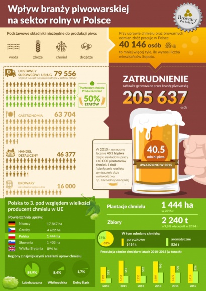 Chmiel, słód i 40 tysięcy miejsc pracy BIZNES, Gospodarka - Dwa surowce, dzięki którym pracę ma ponad 40 tysięcy osób ? tak w dużym skrócie można przedstawić wpływ branży piwowarskiej na sektor rolny w Polsce.