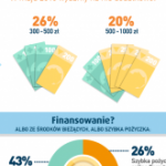 Majowe wydatki Polaków – na podstawie analizy ekspertów Ferratum Bank