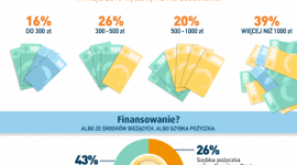 Majowe wydatki Polaków – na podstawie analizy ekspertów Ferratum Bank