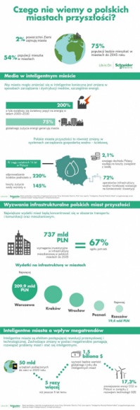 Czego nie wiemy o polskich miastach przyszłości?