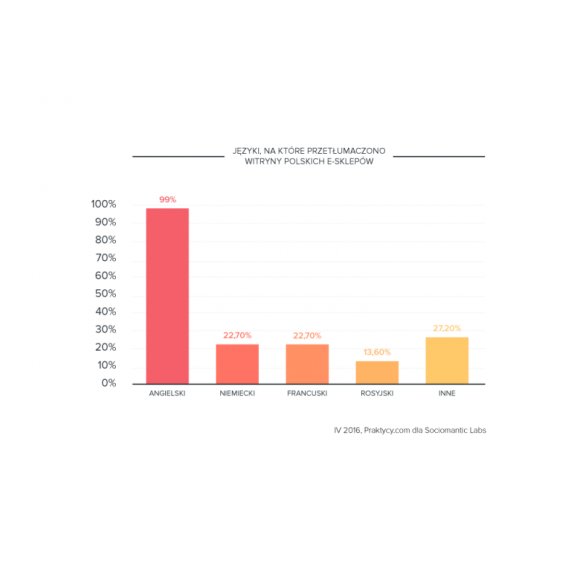 Polskie e-sklepy w dalszym ciągu nie są gotowe na internacjonalizację BIZNES, Gospodarka - Tylko 14,7 proc. e-sklepów przetłumaczyło witrynę na co najmniej jeden język obcy, a zaledwie 6 proc. z nich korzysta z zagranicznych domen, wynika z najnowszego badania Sociomantic Labs.