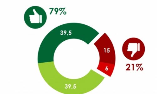 79% Polaków popiera zmianę prawa i ograniczenie ?szarej strefy?