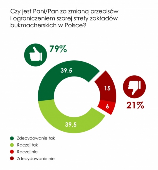 79% Polaków popiera zmianę prawa i ograniczenie ?szarej strefy?