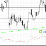 Próba odbicia na DAX-ie; EUR/USD czeka na mocniejsze impulsy