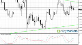Próba odbicia na DAX-ie; EUR/USD czeka na mocniejsze impulsy