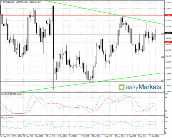 Dane z USA umacniają eurodolara; DAX ponownie w okolicach ważnego wsparcia BIZNES, Finanse - Dzisiejsza sesja to mieszane nastroje na rynku akcyjnym w Europie, nasz WIG20 na tym polu spisuje się dziś dość dobrze i zyskuje 0,47 proc. Na rynku surowcowym drożeje ropa i srebro, tanieje złoto.