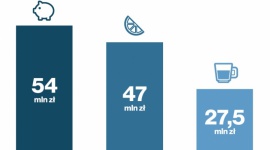 Deflacja, wojna na promocje, a teraz jeszcze podatek. Hurtownie pod kreską BIZNES, Gospodarka - 186 mln zł zalegają swoim wierzycielom hurtownie spożywcze wpisane do Krajowego Rejestru Długów Biura Informacji Gospodarczej. To aż o 73 mln zł więcej niż w sierpniu ubiegłego roku. Jedną z głównych przyczyn takiego przyrostu jest trwająca od 26 miesięcy deflacja.
