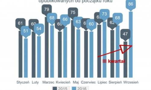 Gwałtowny wzrost we wrześniu liczby upadłości firm w Polsce