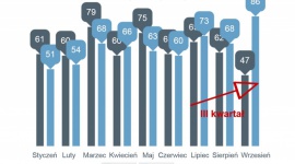 Gwałtowny wzrost we wrześniu liczby upadłości firm w Polsce BIZNES, Gospodarka - Po trzech kwartałach mamy już więcej faktycznych upadłości, niż przed rokiem (o 15 przypadków ? jak na razie daje to +3%).