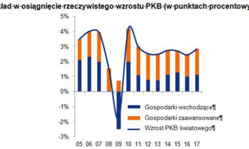Globalny wzrost jest zbyt niski, aby zapobiec wzrostowi liczby upadłości firm