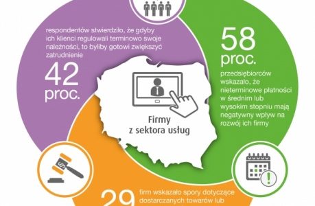 Sektor usług w Polsce. Co nas czeka w niedalekiej przyszłości?