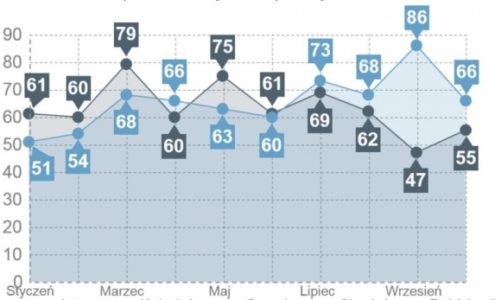 Październik czwartym miesiącem z rzędu wzrostu liczby upadłości firm w Polsce