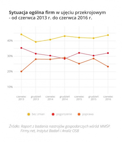 Małe firmy ? przybywa pesymistów i nieufających rządowi BIZNES, Gospodarka - Badanie na temat nastrojów gospodarczych wśród mikro- i małych firm w Polsce
