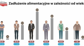 Z opaską za alimenty – 10,5 miliarda złotych długów