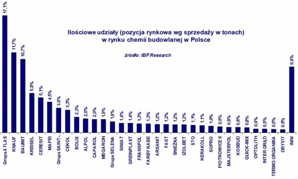 O 10% wzrósł rynek chemii budowlanej w 2016 roku BIZNES, Gospodarka - IBP Research szacuje sprzedaż na rynku chemii budowlanej w 2016 roku na 3,8 mld zł netto, co przekłada się na wzrost o 10 procent w stosunku do roku poprzedniego. Liderem jest Grupa ATLAS (obejmuje też marki: Dolina Nidy, Gipsar, Nowy Ląd, Izohan, Izolmat, Optyzar, WiM).