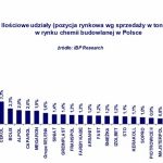 O 10% wzrósł rynek chemii budowlanej w 2016 roku