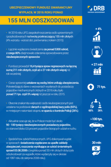 Sprawca wypadku nie ma OC. Jak uzyskać odszkodowanie? BIZNES, Finanse - Ubezpieczeniowy Fundusz Gwarancyjny w ubiegłym roku wypłacił świadczenia wysokości 155 mln zł dla 5 300 osób. Większość spraw (80 proc.) obejmowało zdarzenia spowodowane przez kierowców bez OC.
