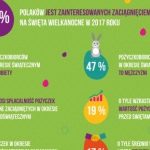 Coraz więcej Polaków sięga po pożyczkę na Wielkanoc