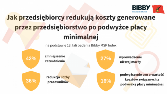 Negatywny wpływ wzrostu minimalnej płacy na kondycję MŚP