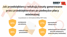 Negatywny wpływ wzrostu minimalnej płacy na kondycję MŚP BIZNES, Gospodarka - Co ósmy przedsiębiorca z sektora MŚP odczuł skutki wprowadzenia wyższej stawki płacy minimalnej, a prawie połowa firm zetknęła się z wyższymi kosztami usług świadczonych przez zewnętrzne podmioty