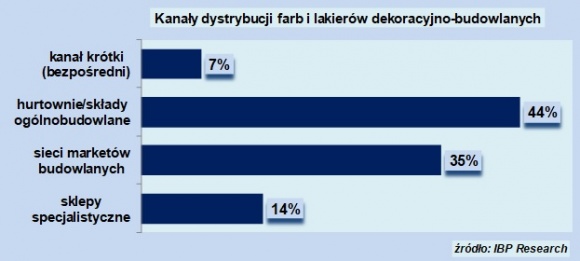 o 10% zwiększy się rynek farb dekoracyjno budowlanych BIZNES, Gospodarka - Rynek farb dekoracyjnych zwiększy swoją wartość w 2017 roku o 10% i zbliży się do poziomu 3 mld zł.
