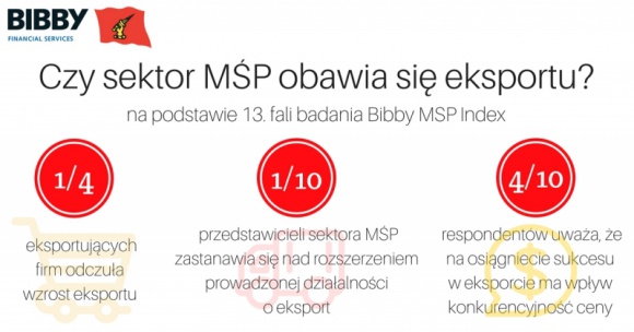 Czy sektor MŚP obawia się eksportu? BIZNES, Finanse - Działalność eksportową w Polsce prowadzi ponad jedna piąta (22%) ankietowanych przedsiębiorstw podczas 13. fali badania Bibby MSP Index, które cyklicznie przeprowadza firma faktoringowa Bibby Financial Services.
