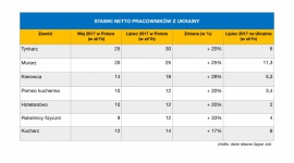 Rosną oczekiwania płacowe Ukraińców pracujących w Polsce