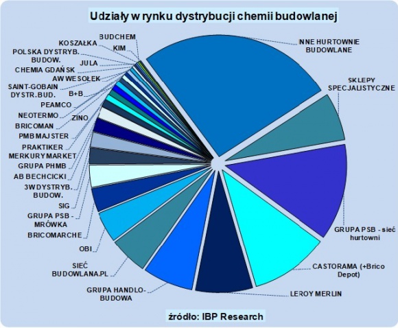 9 mld zł wart rynek dystrybucji CHEMII budowlanej BIZNES, Gospodarka - IBP Research diagnozuje, że rynek dystrybucji chemii budowlanej w roku 2016 osiągnął sprzedaż prawie 9 mld zł. Sprzedaż chemii budowlanej stanowi ok. 20% rynku materiałów budowlanych ogółem. Liderami sprzedaży są: Grupa PSB, Castorama i Leroy Merlin.