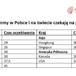 Jak długo firmy w Polsce i na świecie czekają na płatności?