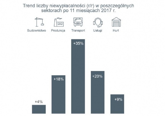 Polskie firmy roku 2017 nie zaliczą jako udanego BIZNES, Gospodarka - Należy spodziewać się 15% wzrostu liczby niewypłacalności przedsiębiorstw.